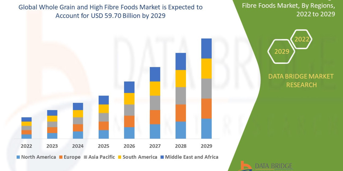 Whole Grain and High Fibre Foods Market CAGR of 3.8% during the forecast period of 2022-2029.