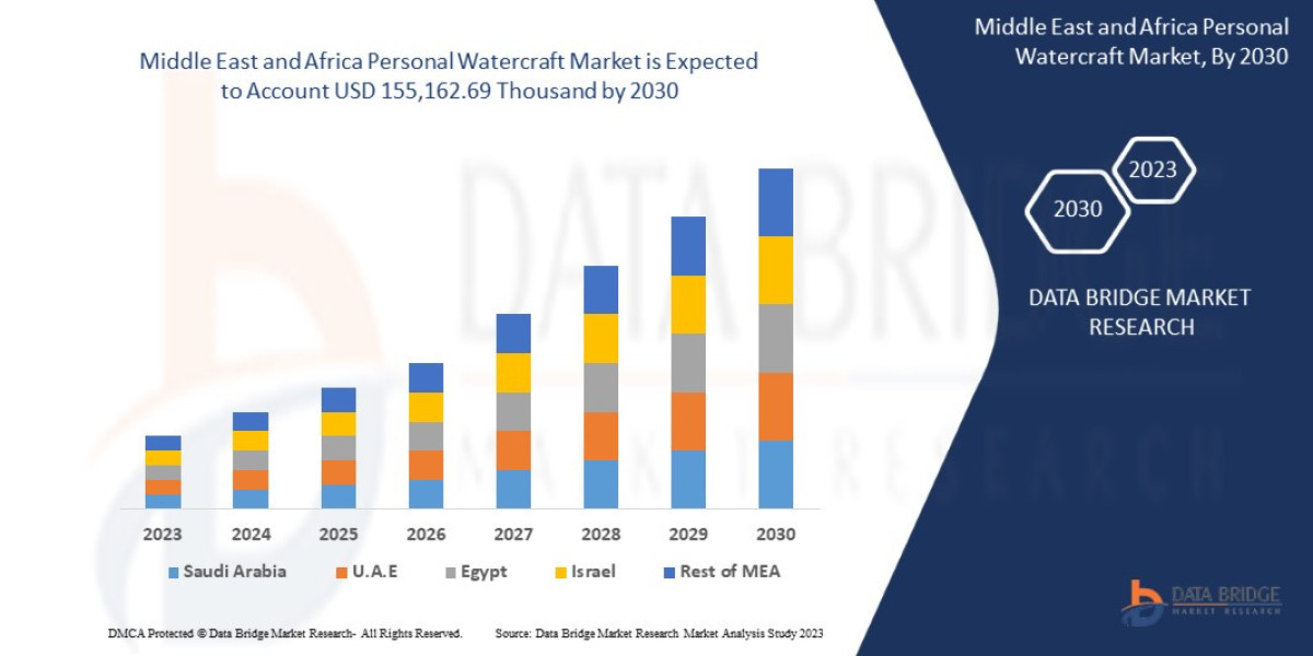 Middle East and Africa Personal Watercraft Market Growth and Future Trends