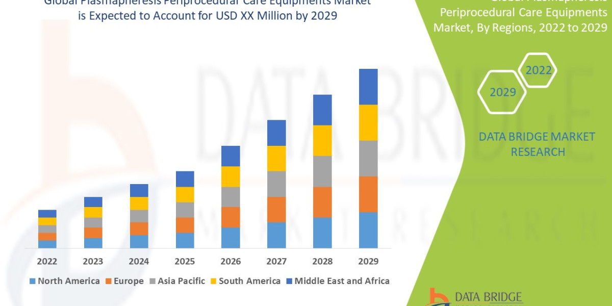 Plasmapheresis Periprocedural Care Equipments Market  CAGR of 5.20% during the forecast period 2022 to 2029.