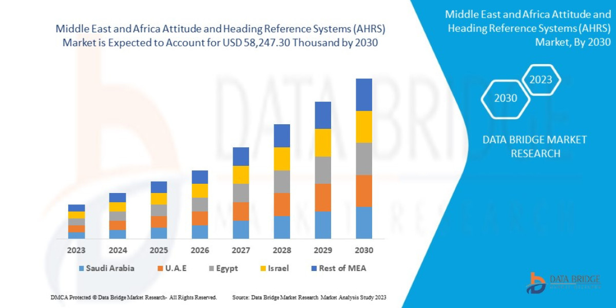 Middle East and Africa Attitude and Heading Reference Systems (AHRS) Market Grows with Advancements in Defense and Aviat