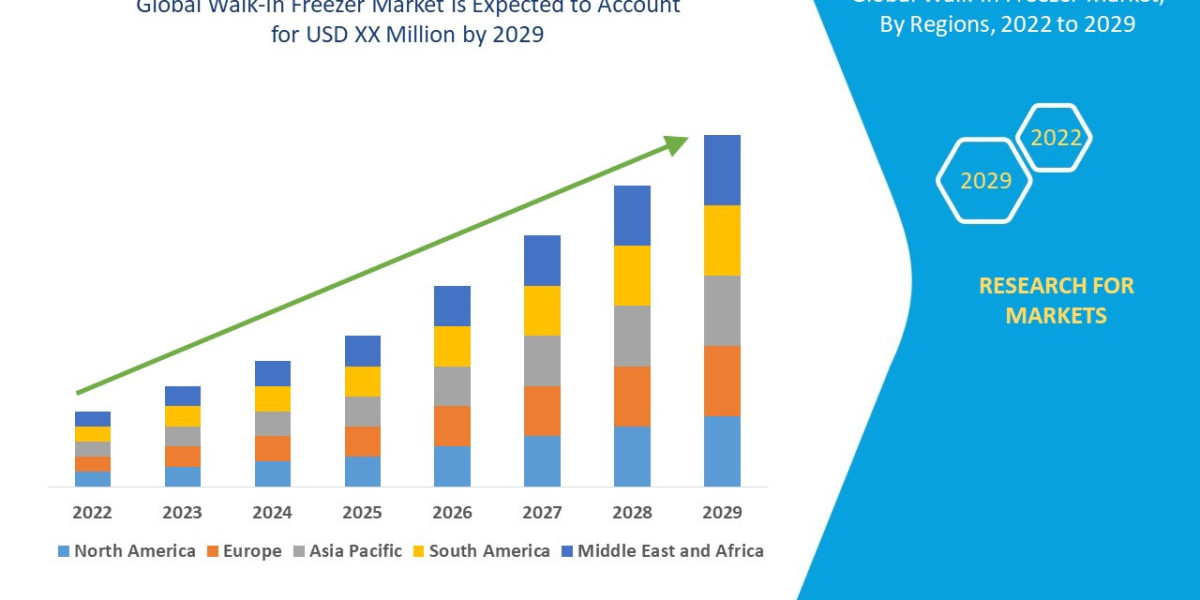 Walk-In Freezer Market is likely to reach 13,405.05 million by 2029