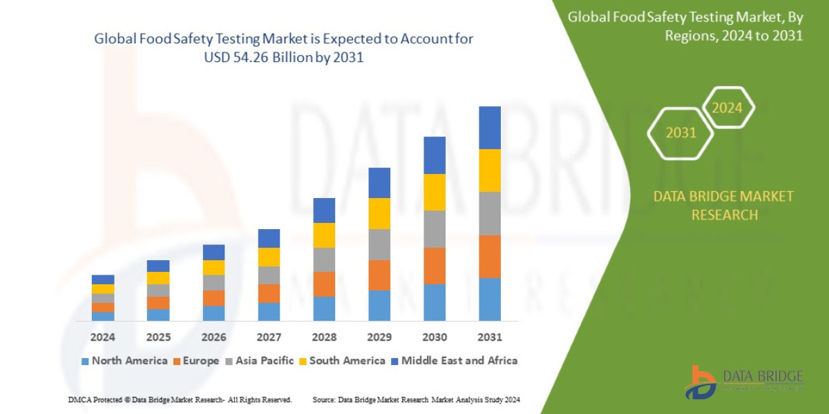 Malaysia Food Safety Testing Market Demand, Rising Trends, Growth and Competitors Analysis