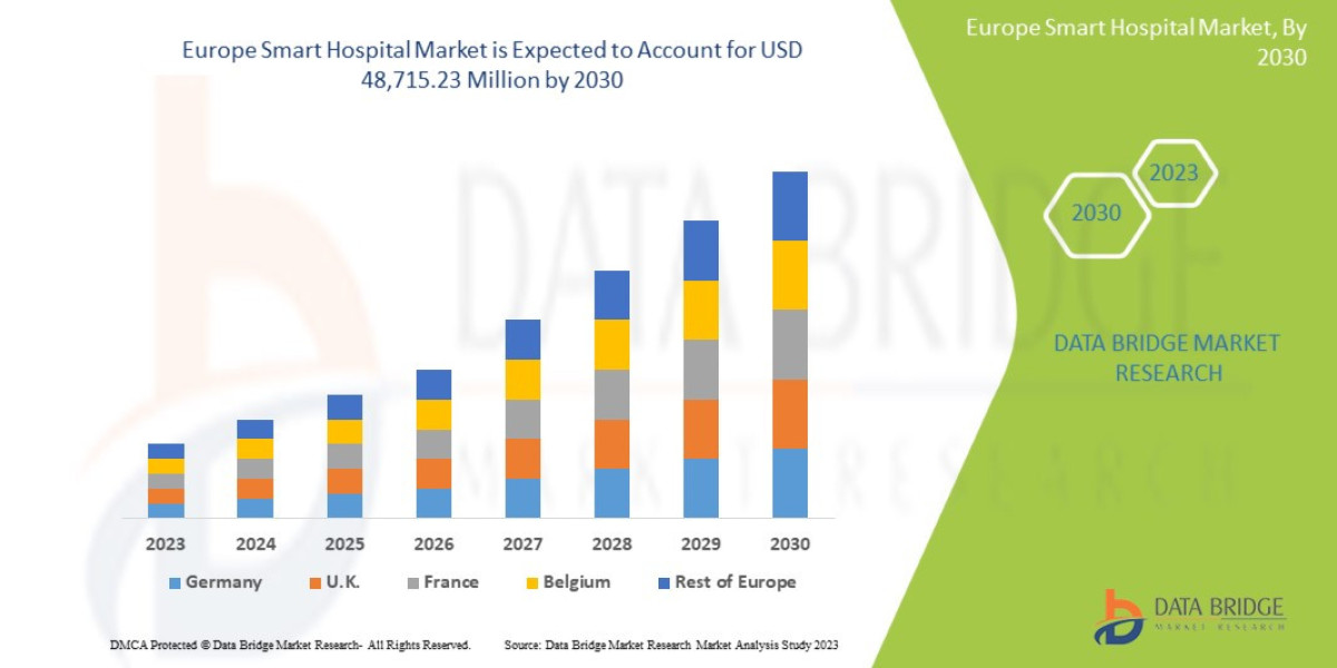 Europe Smart Hospital Market Booms with Digital Healthcare Transformation