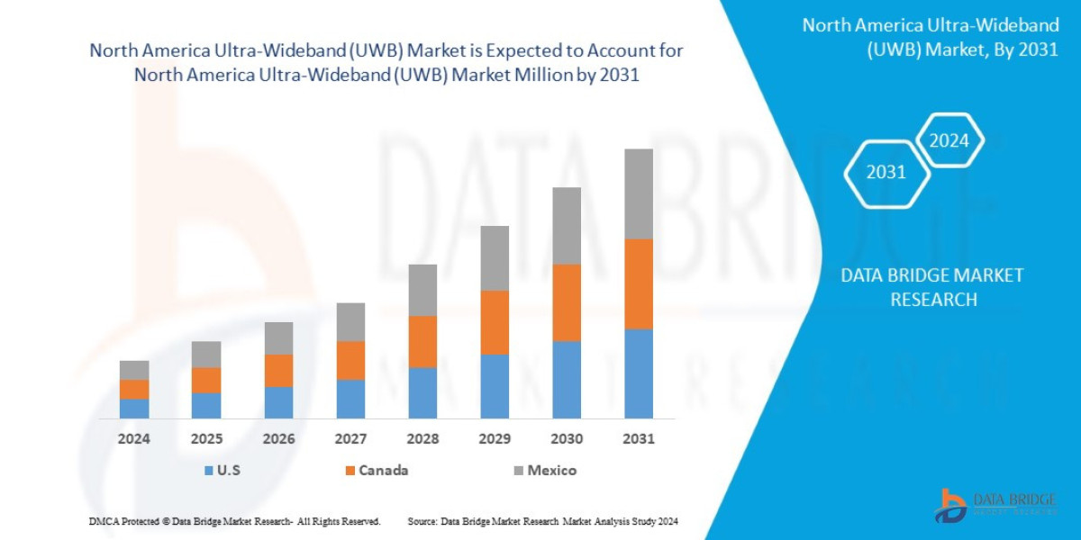 North America Ultra-Wideband (UWB) Market: Trends, Analysis, and Competitive Landscape 2024 –2031