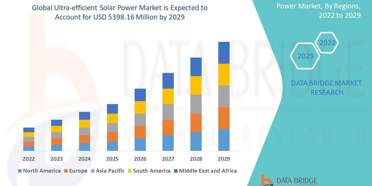 Ultra-efficient Solar Power Market: Size, Share, and Future Growth 2025 –2032