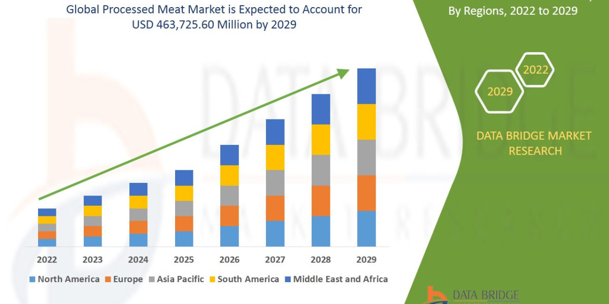 Processed Meat Market Growth and Future Trends 2025 –2032