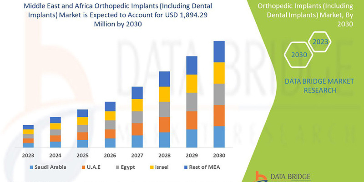 Middle East and Africa Orthopedic Implants (Including Dental Implants) Market: Trends, Forecast, and Competitive Landsca
