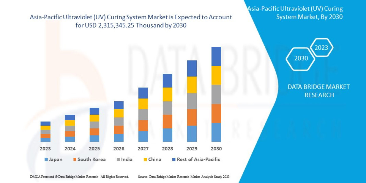 Asia-Pacific UV Curing System Market Accelerates with Demand for Eco-Friendly and High-Speed Curing