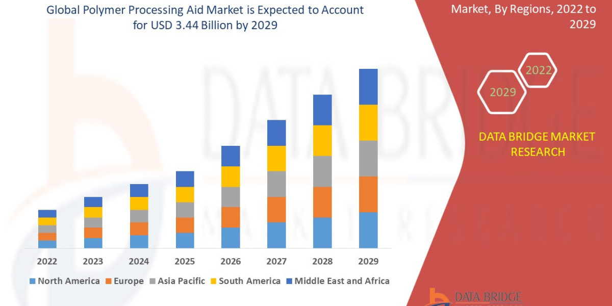 Polymer Processing Aid Market Set to Surge with Rising Demand for High-Quality Plastic Products Across Industries