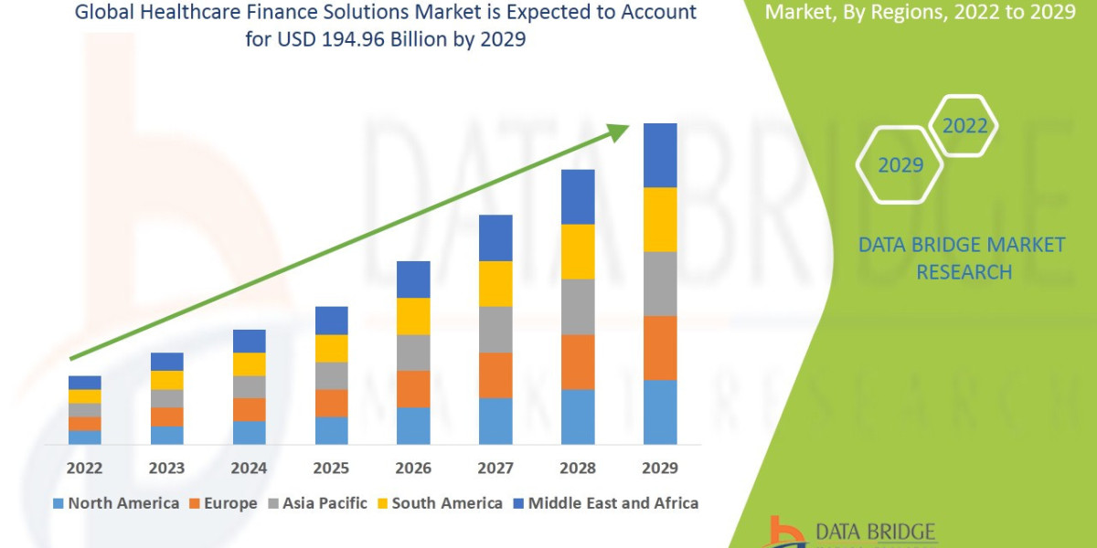 Healthcare Finance Solutions Market is likely to reach the USD 194.96 billion by 2029