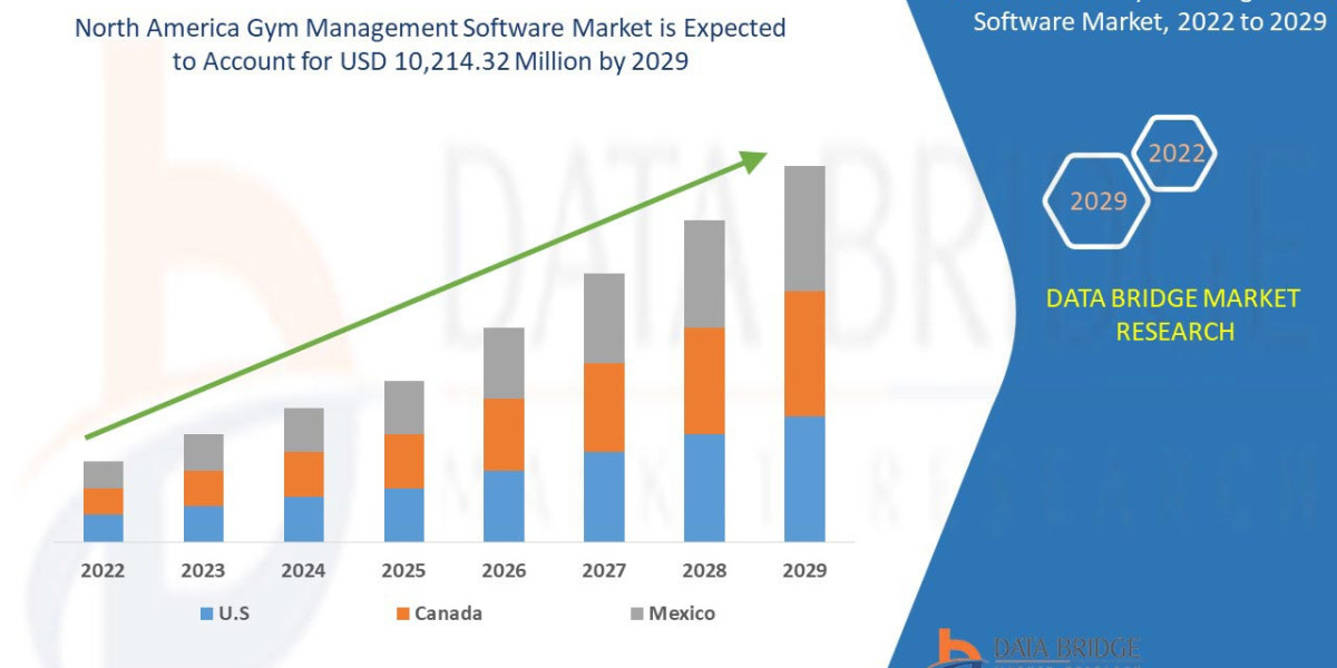 North America Gym Management Software Market: Trends, Analysis, and Competitive Landscape 2024 –2031