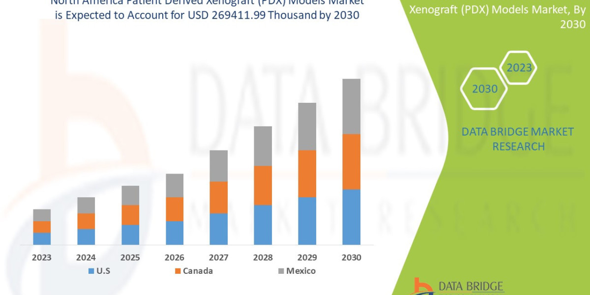 North America Patient Derived Xenograft (PDX) Models Market Poised for Growth Amid Rising Demand for Personalized Cancer