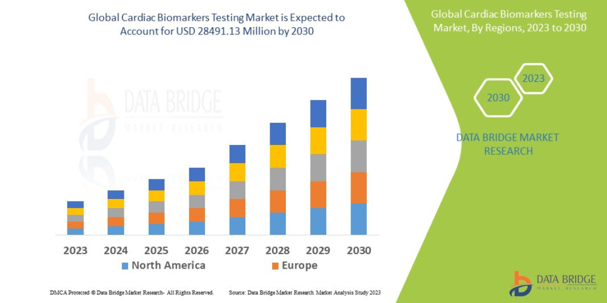 Cardiac Biomarkers Testing Market Size, Share, Trends, Key Drivers, Demand and Opportunity Analysis