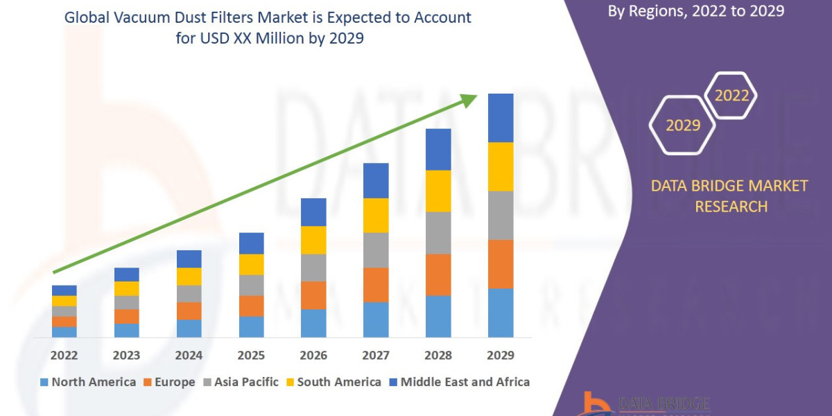 Vacuum Dust Filters Market Dynamics: Key Drivers and Restraints 2025 –2032