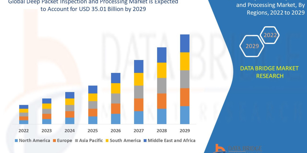 Deep Packet Inspection and Processing Market Set to Surge with Rising Demand for Advanced Network Security and Traffic M