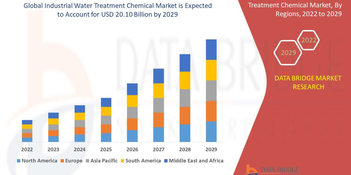 Industrial Water Treatment Chemicals Market Expands Amid Rising Sustainability Demands