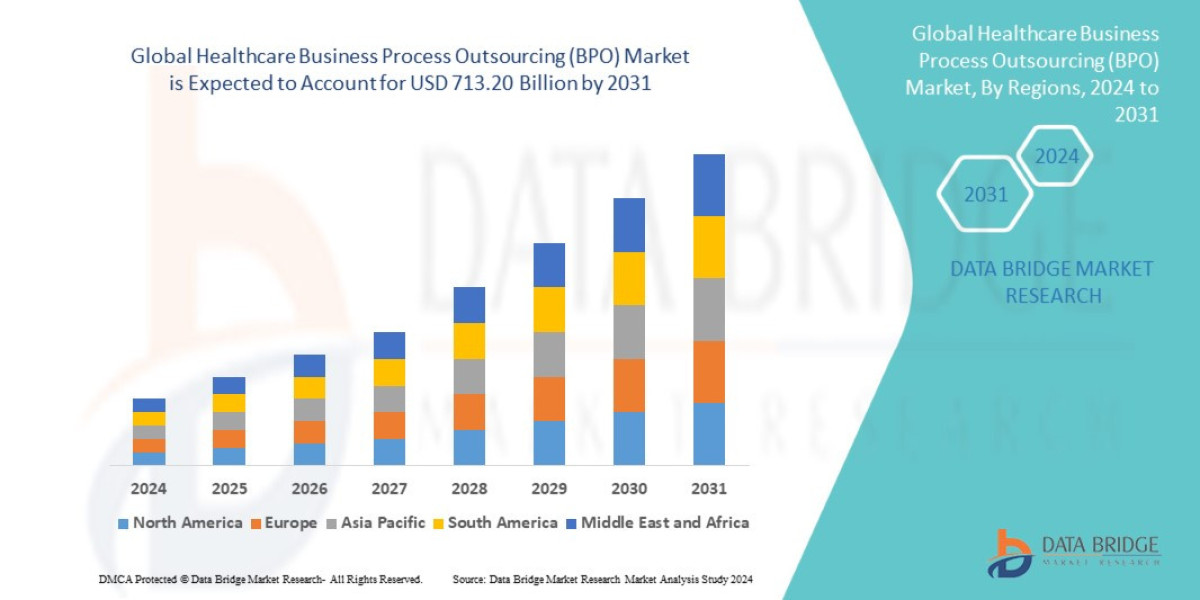 Healthcare Business Process Outsourcing (BPO) Market Leaders: Growth, Share, Value, Size, and Scope