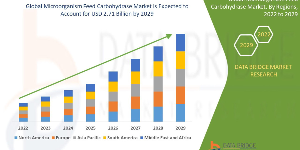 Sustainable Livestock Nutrition Spurs Growth in Global Microorganism Feed Carbohydrase Market