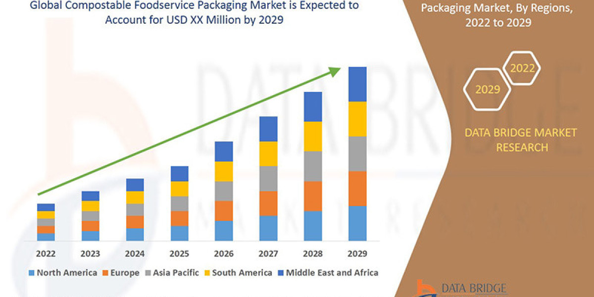 Compostable Foodservice Packaging Market Demand: Growth, Share, Value, Size, and Insights