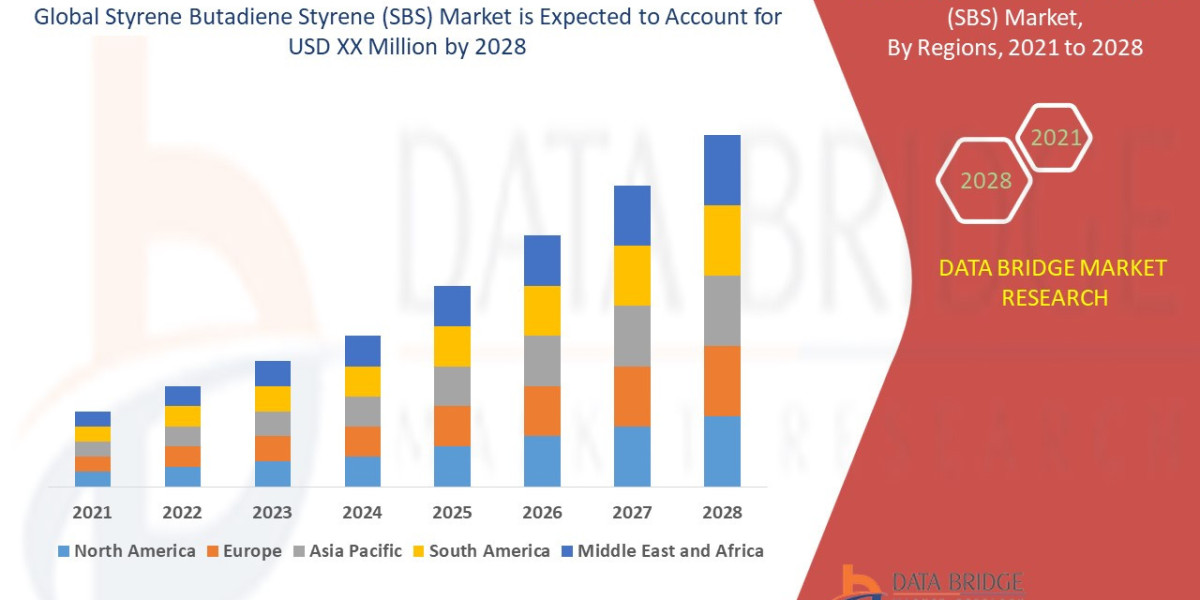 Styrene Butadiene Styrene (SBS) Market Industry Statistics: Growth, Share, Value, and Trends