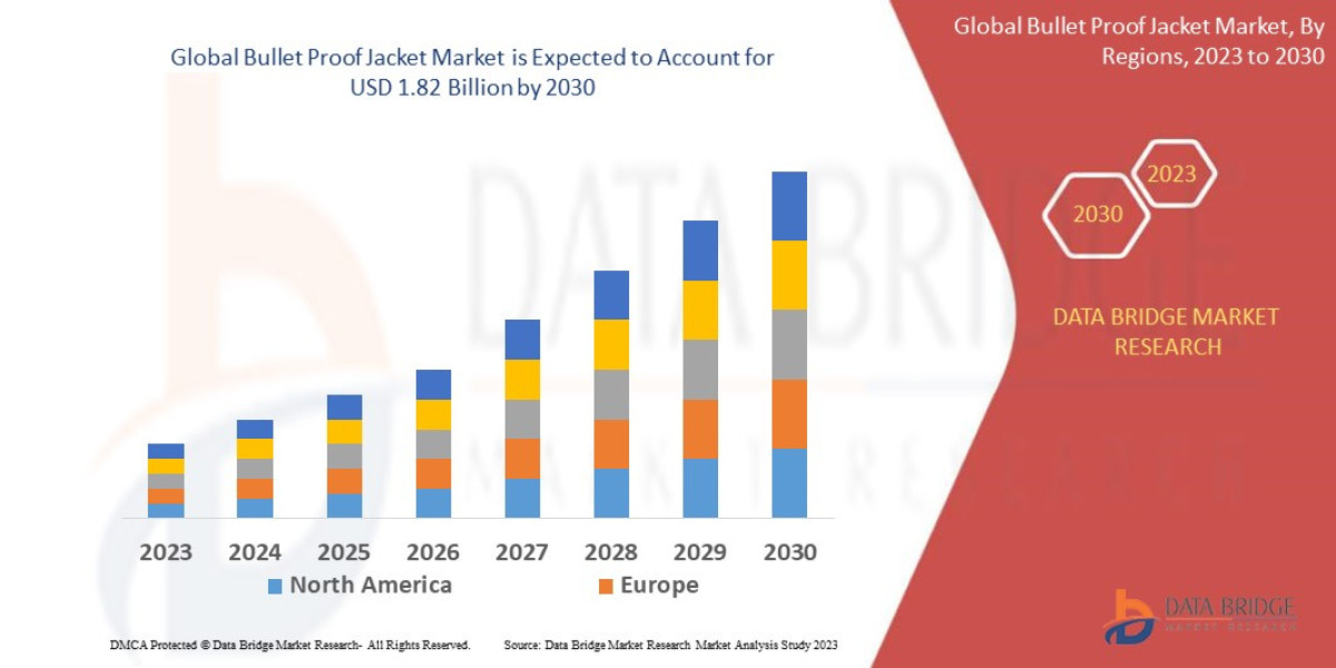 Rising Security Concerns Fuel Demand in Global Bullet Proof Jacket Market