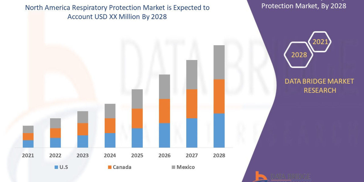 North America Respiratory Protection Market Opportunities: Growth, Share, Value, Size, and Scope