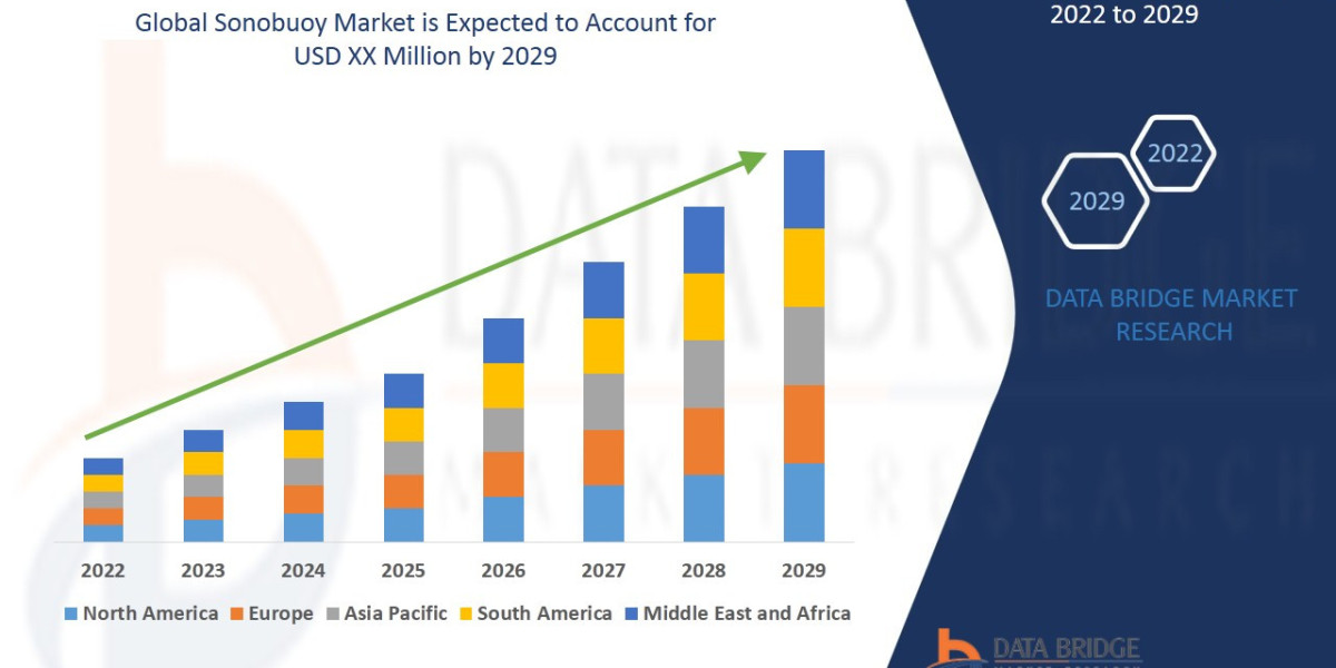 Sonobuoy Market Opportunities: Growth, Share, Value, Size, and Scope