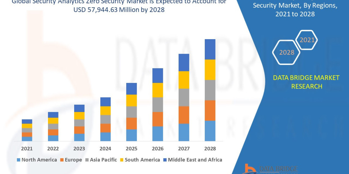 Security Analytics Zero Security Market Overview: Key Drivers and Challenges