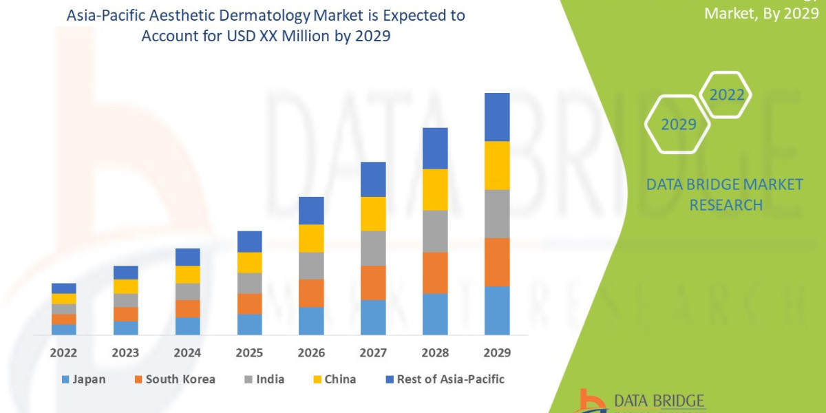 Booming Cosmetic Procedures Elevate Asia-Pacific Aesthetic Dermatology Market
