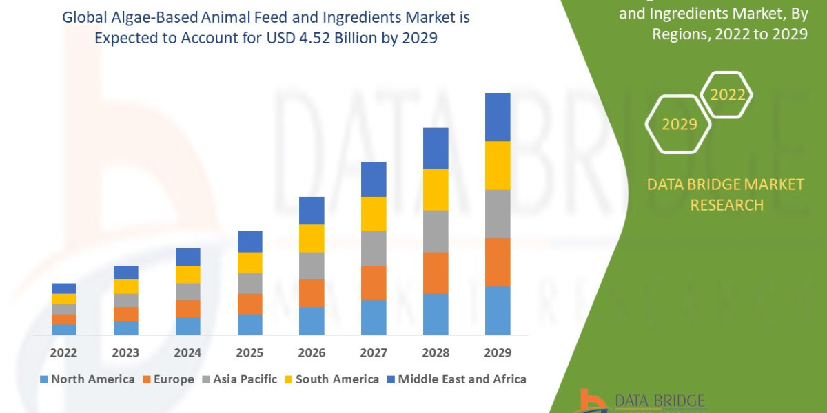 Algae-Based Animal Feed and Ingredients Market expected to reach USD 4.52 billion by 2029