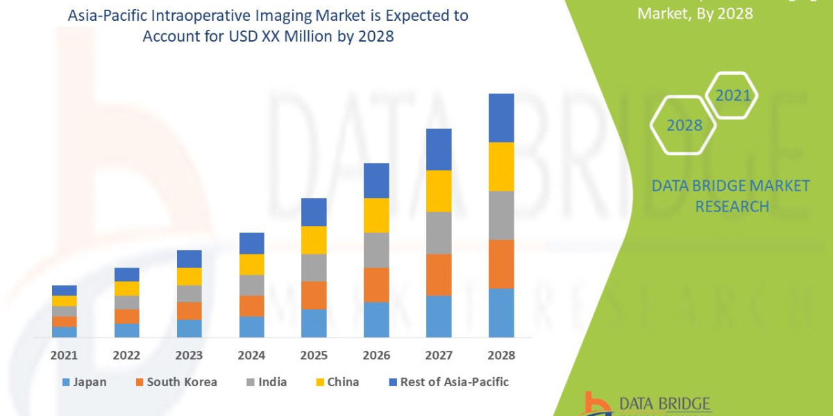 Asia-Pacific Intraoperative Imaging Market at a rate of 7.80% in the forecast period of 2021 to 2028.
