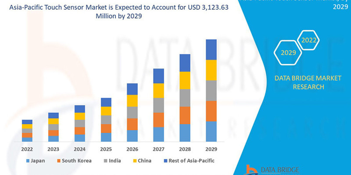 Asia-Pacific Touch Sensor Market Value: Growth, Share, Size, Scope, and Trends