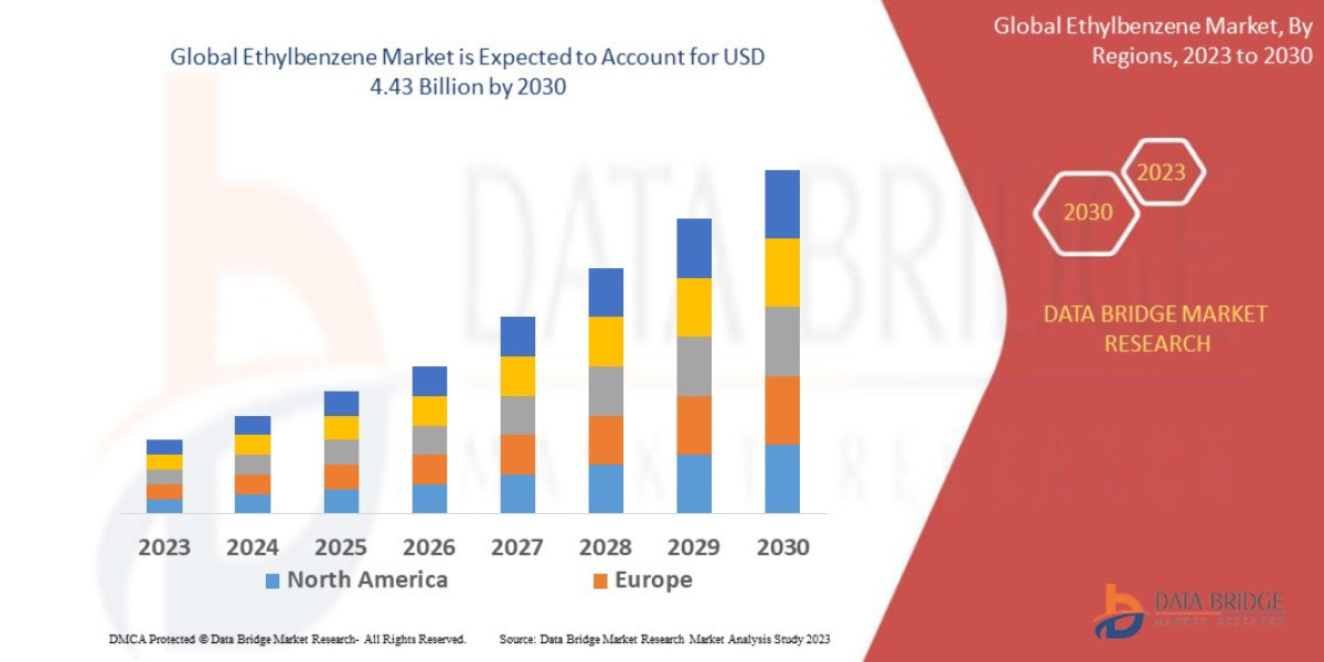 Ethylbenzene Market Expands Driven by Rising Demand in Styrene Production