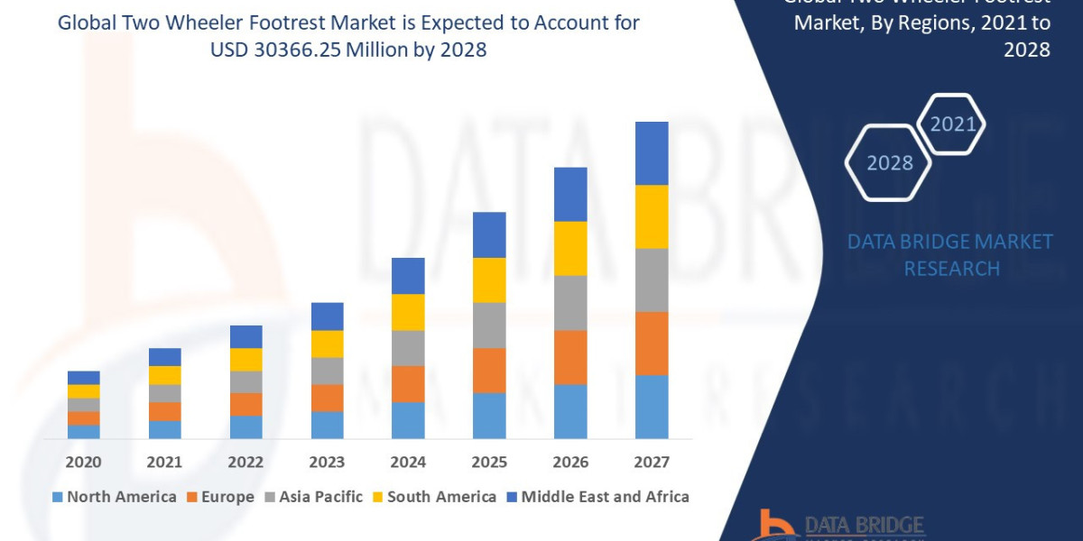 Two Wheeler Footrest Market Revenue Analysis: Growth, Share, Value, Size, and Insights