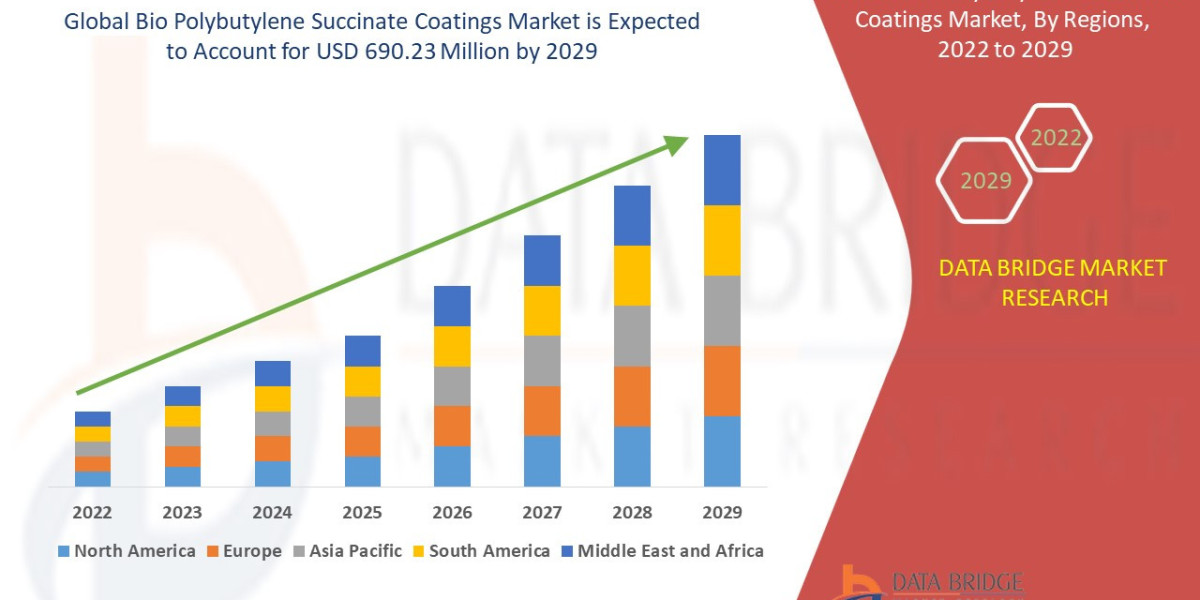 Bio Polybutylene Succinate Coatings Market Industry Statistics: Growth, Share, Value, and Trends
