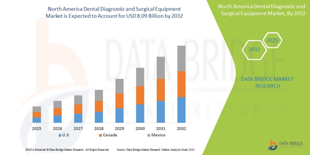 NA Dental Equipment Market Boosted by Technological Innovation and Preventive Dentistry Trends