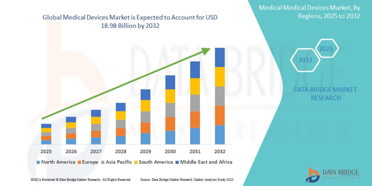 Technological Advancements Propel Global Medical Devices Market Forward