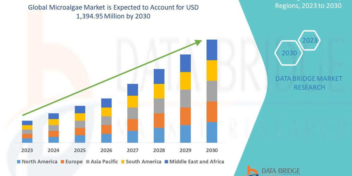 Microalgae Market Soars with Rising Demand in Nutrition, Cosmetics, and Biofuels